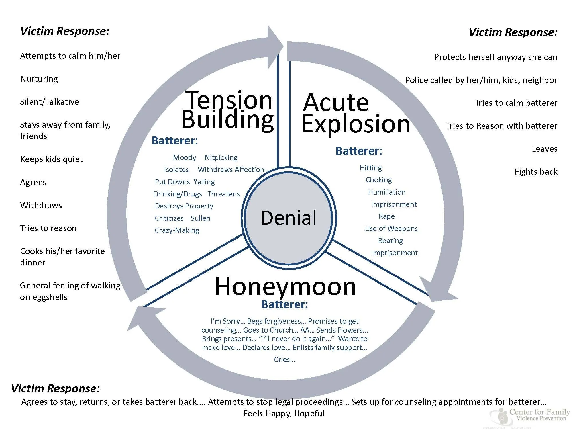 4803 domestic violence cycle